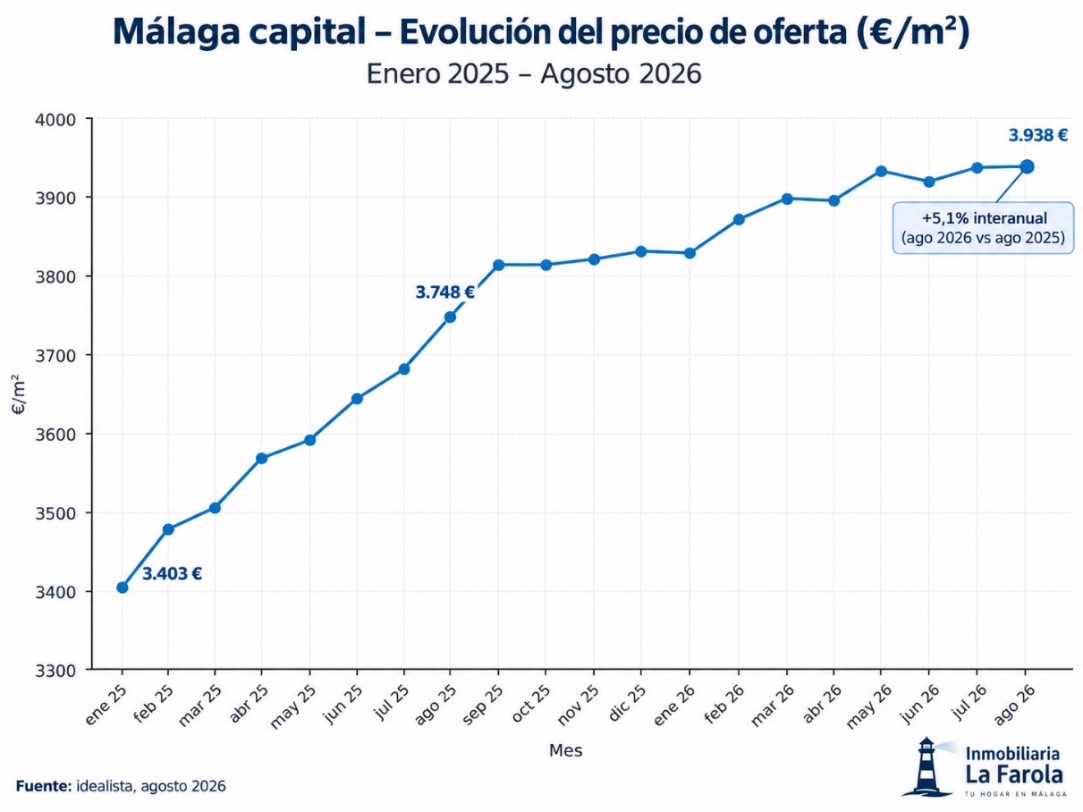 evolucion-precios-malaga-vivienda